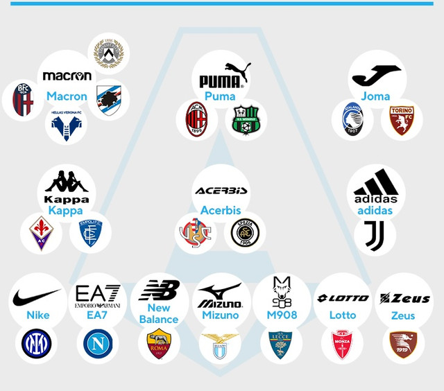 Хто одягає клуби топ-5 ліг Європи: у adidas та Nike повна рівність, Macron вибив із трійки Puma. Статті компанії «TDSport - спортивний інтернет-магазин»